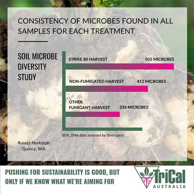 Functional Sustainability in Agriculture