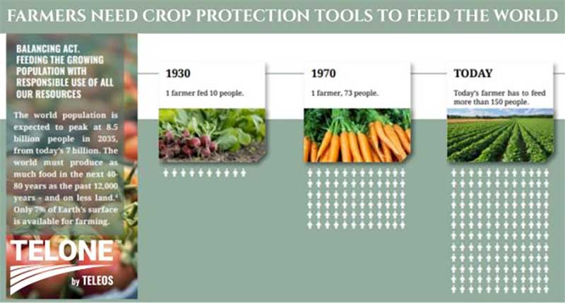 Food Demand is Expected to Increase 70% by 2050